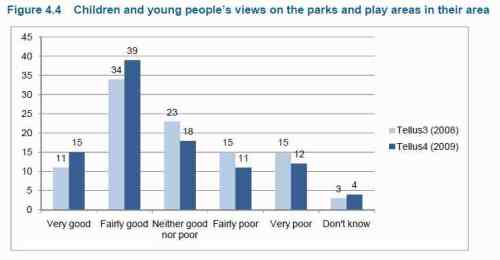 Chart showing satisfaction with play areas
