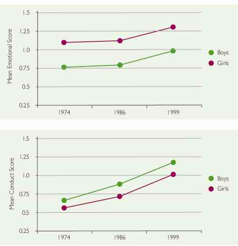 Chart showing increases in emotional and conduct problems in 16 year olds 1975-99