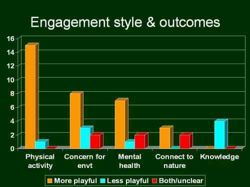 Sowing the seeds chart: engagement style