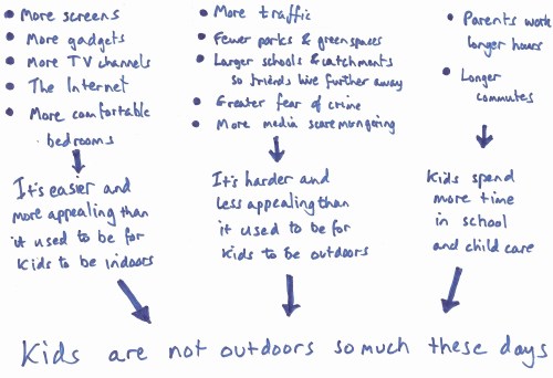 Hand note 2 Lots of physical, social and economic factors lead kids to be kept indoors