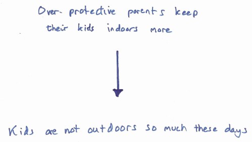 Hand note 1 over-protective parents lead kids to be kept indoors