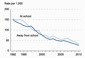 US victimisation trends graph
