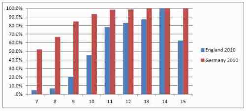 Percentage of parents reporting that their child is allowed to travel home from school alone, by age, England and Germany