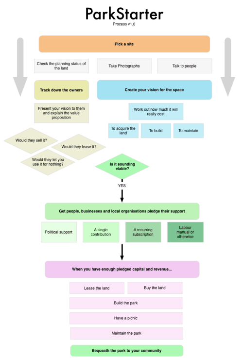 Parkstarter flow diagram