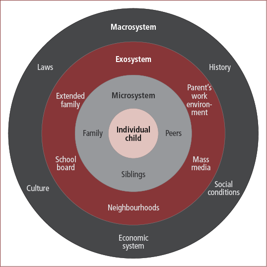 Bronfenbrenner model diagram