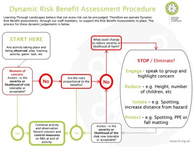 Learning through Landscapes Dynamic RBA flowchart