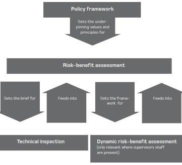 Levels of risk management, from Managing Risk in Play Provision