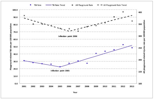 Chart with playground TBI rates