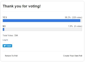 Australian Telegraph website poll result