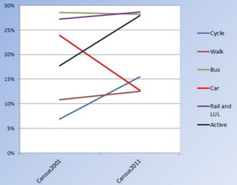 Hackney travel transport changes 2001 2011