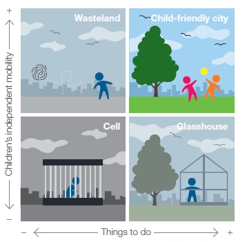 Diagram of children's everyday freedoms