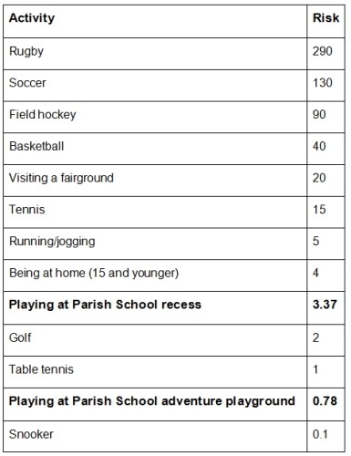 Table from report showing relative injury risk
