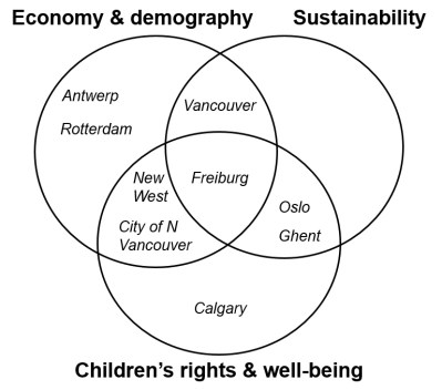 Venn diagram showing city rationale