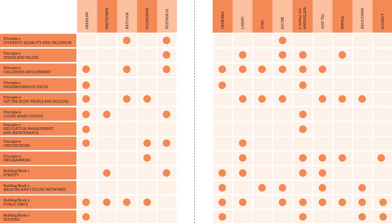 Urban Playground book city highlights table